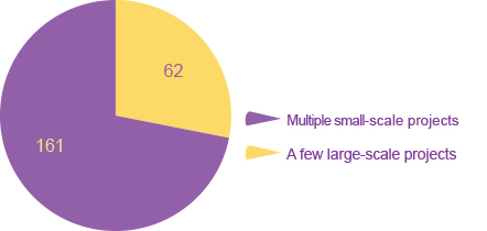 Survey 2 is a pie chart that shows 161 people would focus their funding on multiple small scale projects while 62 responded that they would rather fund a few large scale projects.